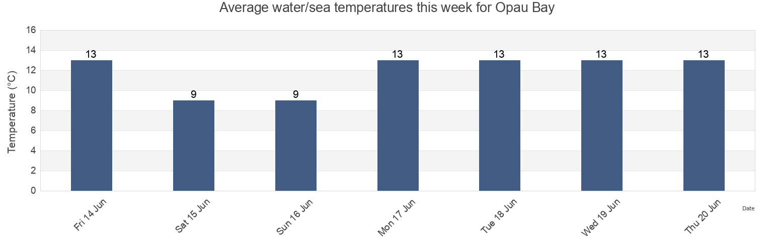 Water temperature in Opau Bay, Wellington, New Zealand today and this week