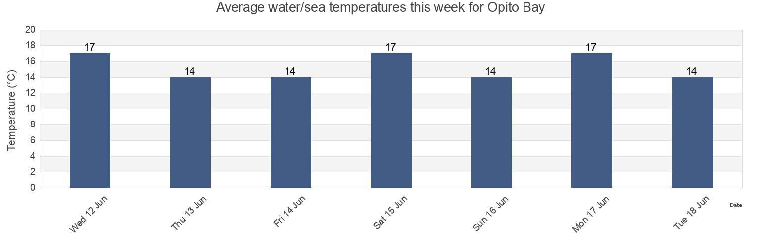 Water temperature in Opito Bay, Auckland, New Zealand today and this week