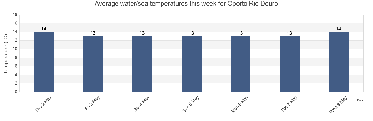 Water temperature in Oporto Rio Douro, Vila Nova de Gaia, Porto, Portugal today and this week