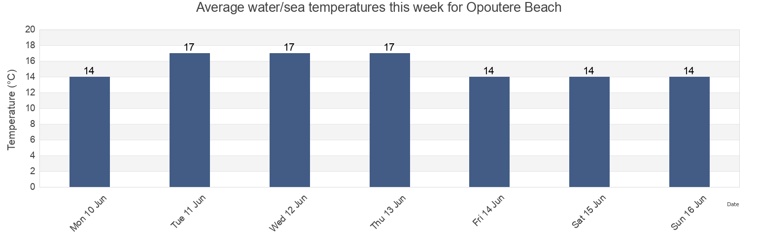 Water temperature in Opoutere Beach, Auckland, New Zealand today and this week