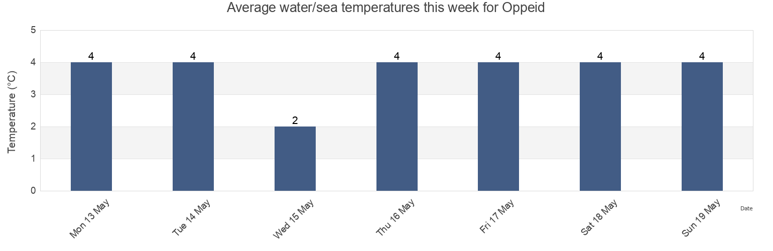 Water temperature in Oppeid, Hamaroy, Nordland, Norway today and this week
