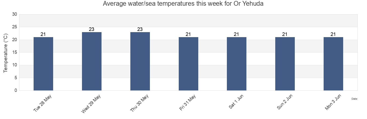 Water temperature in Or Yehuda, Tel Aviv, Israel today and this week
