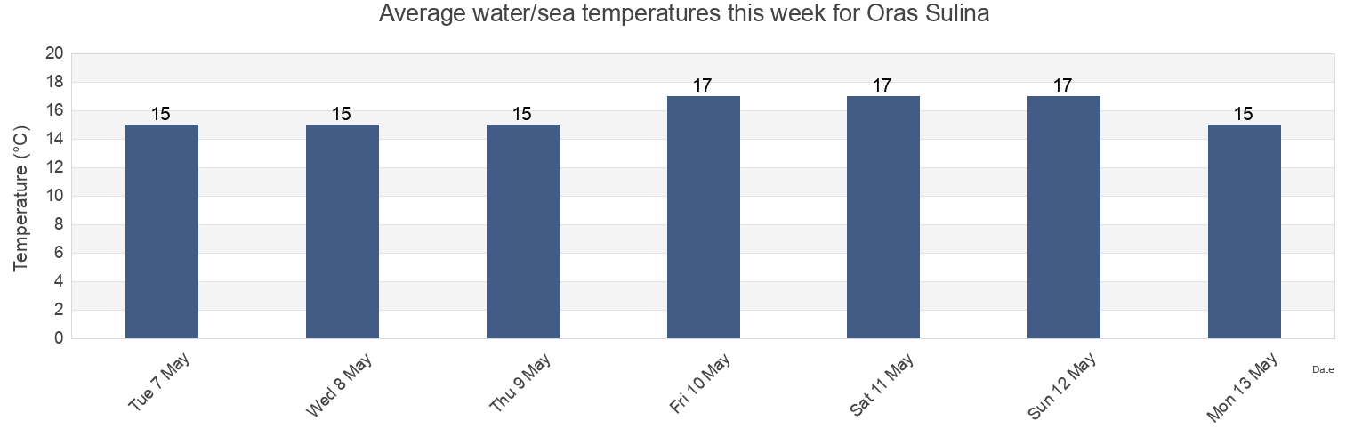 Water temperature in Oras Sulina, Tulcea, Romania today and this week