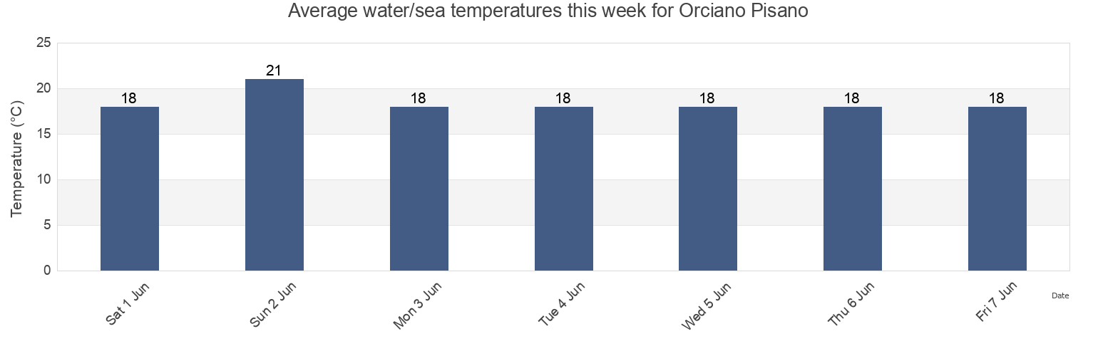 Water temperature in Orciano Pisano, Province of Pisa, Tuscany, Italy today and this week