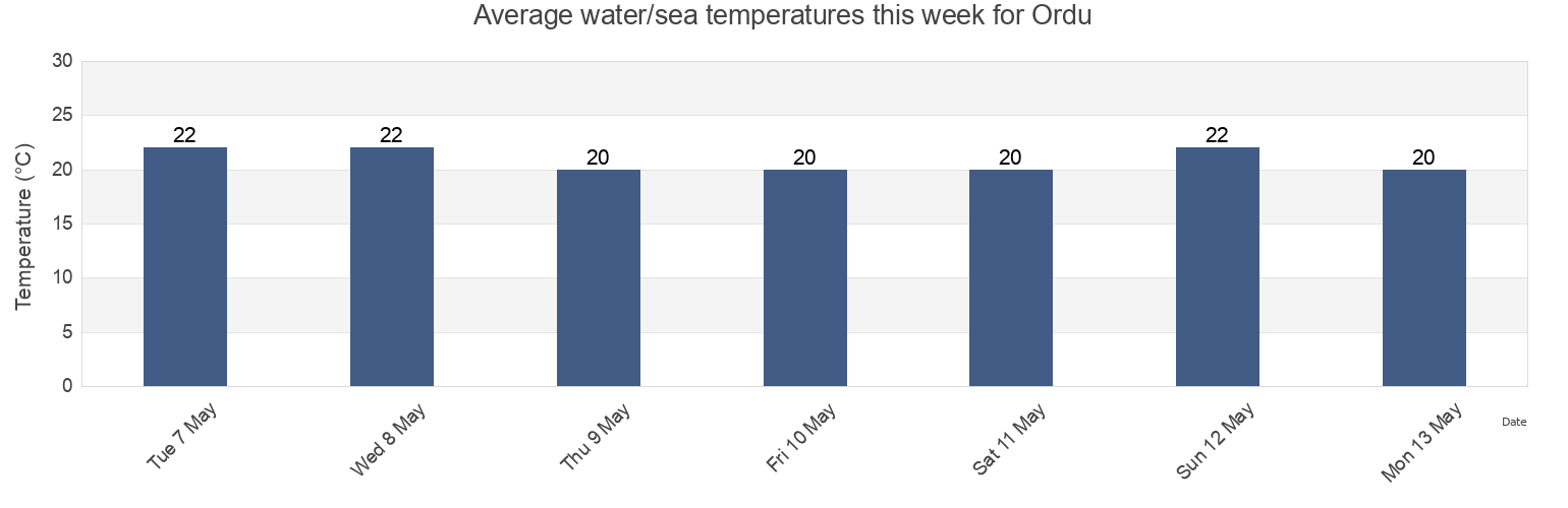Water temperature in Ordu, Turkey today and this week