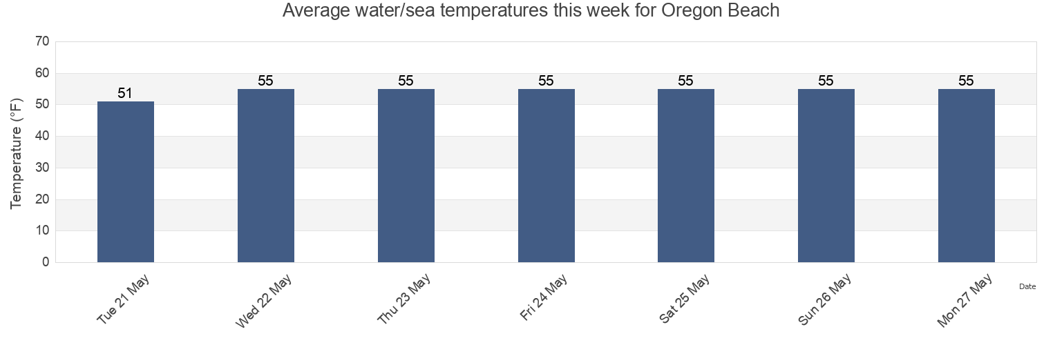 Water temperature in Oregon Beach, Barnstable County, Massachusetts, United States today and this week