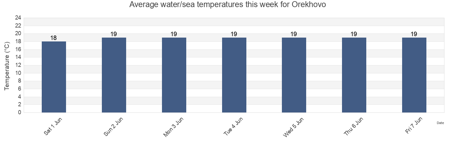 Water temperature in Orekhovo, Sakskiy rayon, Crimea, Ukraine today and this week