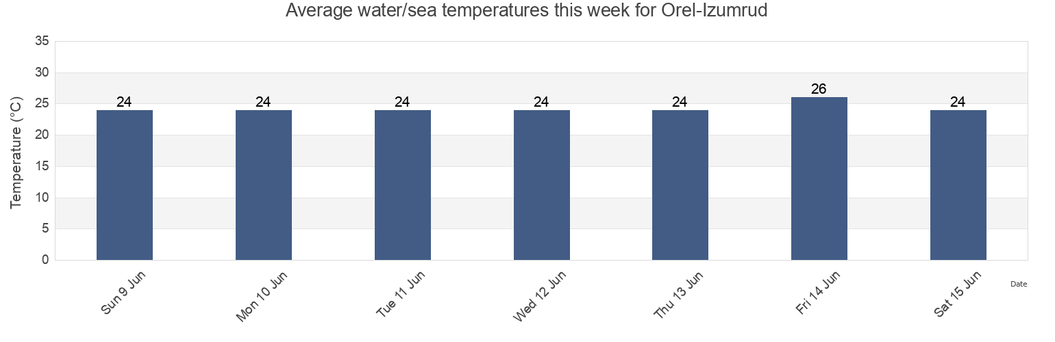 Water temperature in Orel-Izumrud, Krasnodarskiy, Russia today and this week