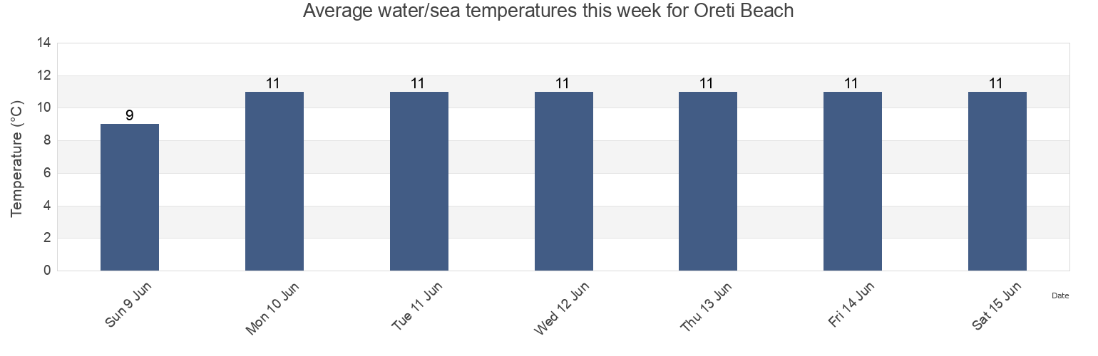 Water temperature in Oreti Beach, Invercargill City, Southland, New Zealand today and this week