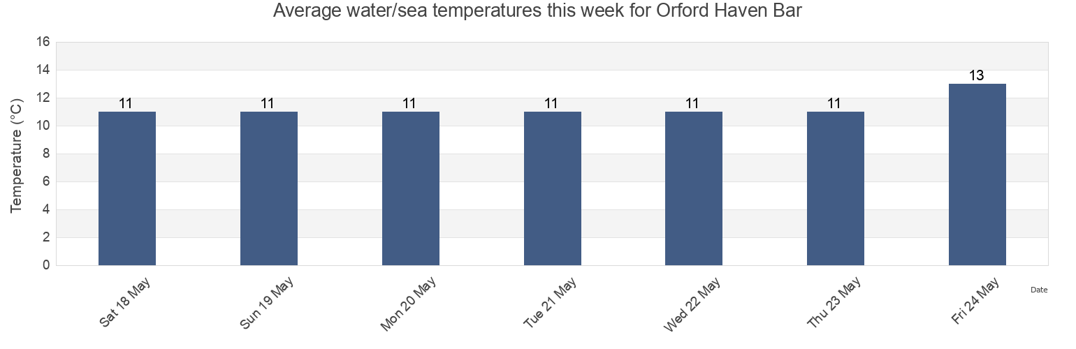 Water temperature in Orford Haven Bar, Suffolk, England, United Kingdom today and this week