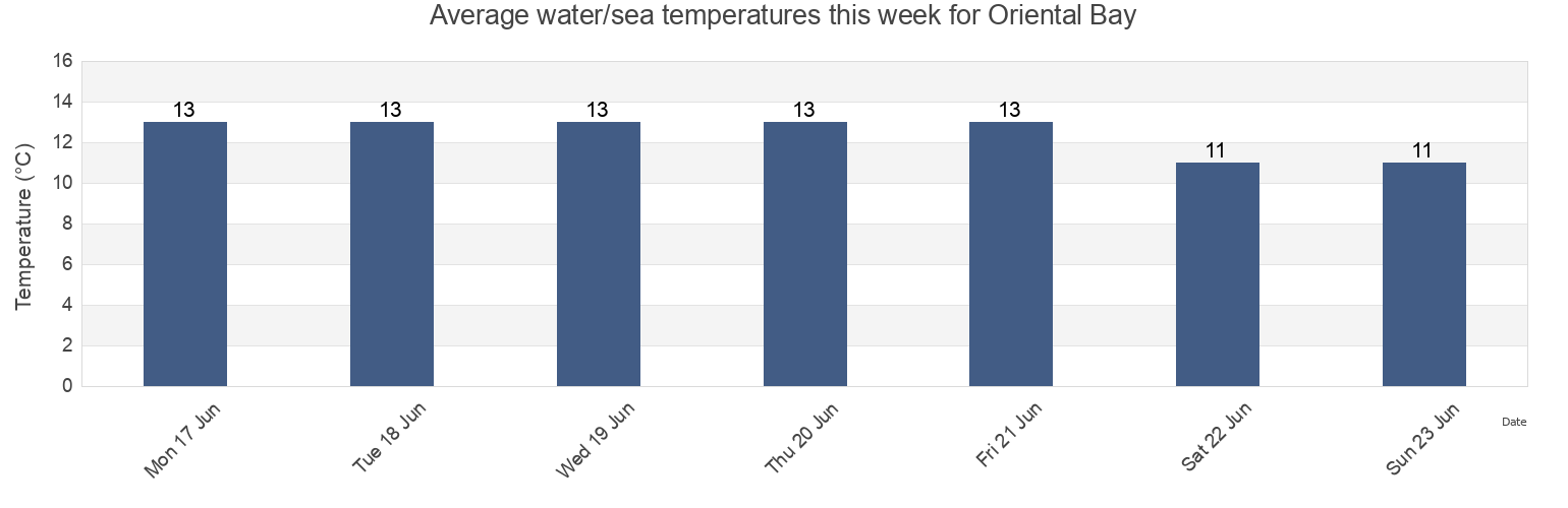 Water temperature in Oriental Bay, New Zealand today and this week
