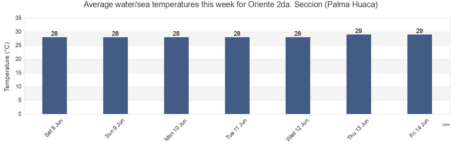 Water temperature in Oriente 2da. Seccion (Palma Huaca), Paraiso, Tabasco, Mexico today and this week