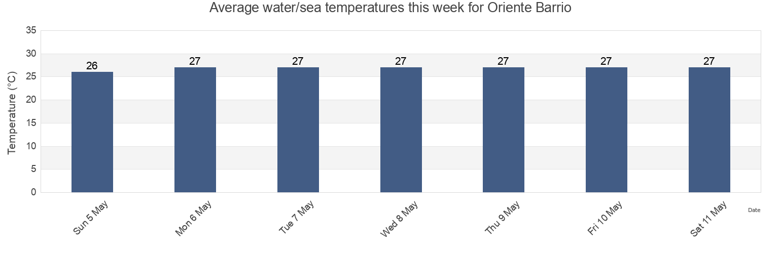 Water temperature in Oriente Barrio, San Juan, Puerto Rico today and this week