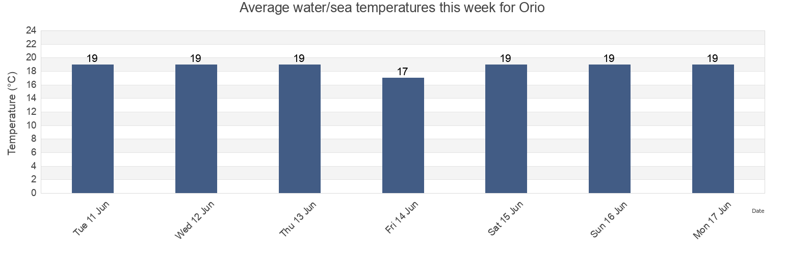 Water temperature in Orio, Provincia de Guipuzcoa, Basque Country, Spain today and this week