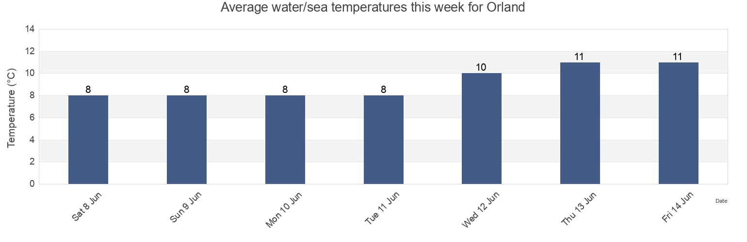 Water temperature in Orland, Trondelag, Norway today and this week