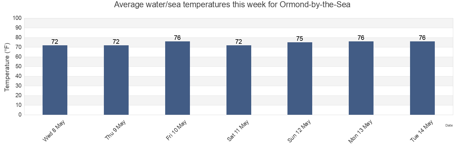 Water temperature in Ormond-by-the-Sea, Flagler County, Florida, United States today and this week