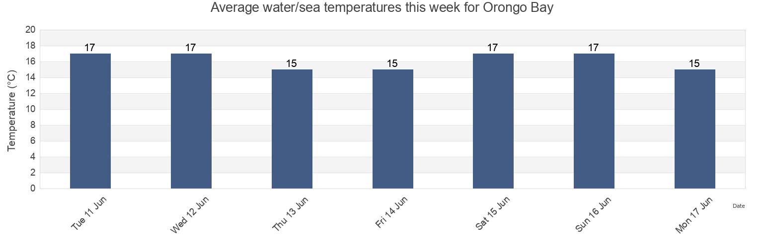 Water temperature in Orongo Bay, Auckland, New Zealand today and this week