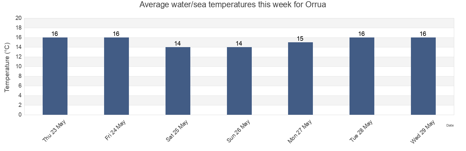 Water temperature in Orrua, Provincia de Guipuzcoa, Basque Country, Spain today and this week