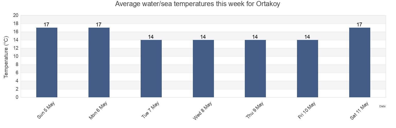Water temperature in Ortakoy, Istanbul, Turkey today and this week