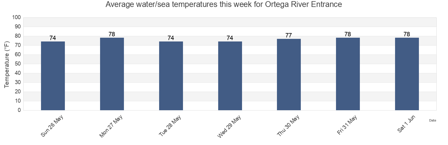 Water temperature in Ortega River Entrance, Duval County, Florida, United States today and this week
