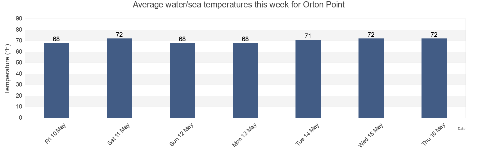 Water temperature in Orton Point, New Hanover County, North Carolina, United States today and this week