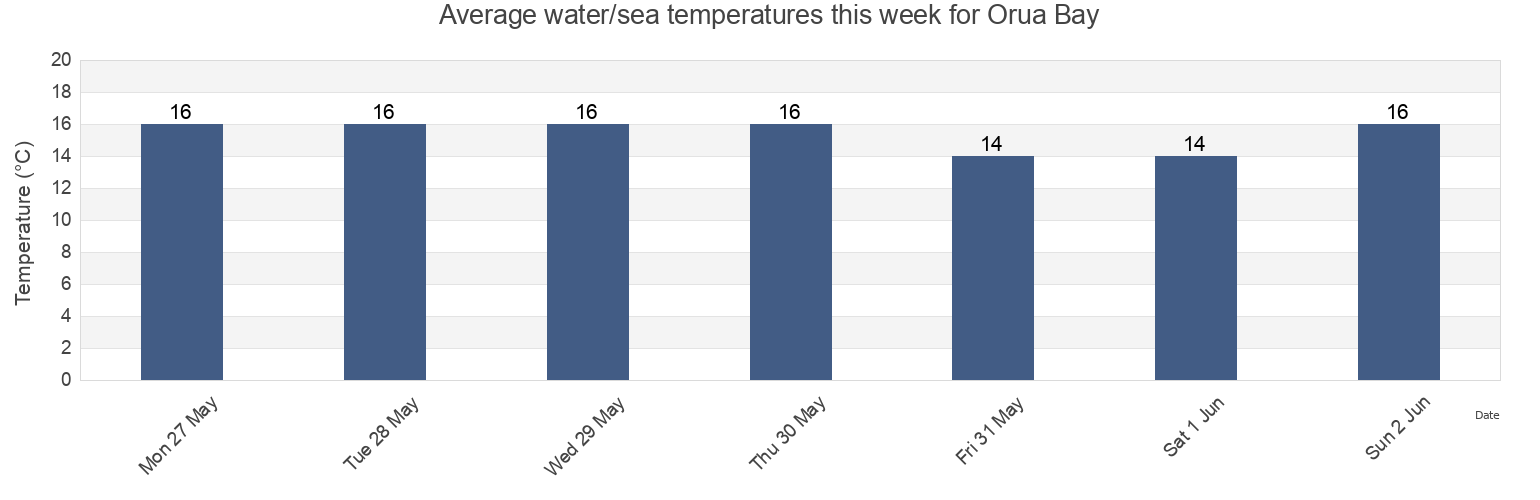 Water temperature in Orua Bay, Auckland, Auckland, New Zealand today and this week