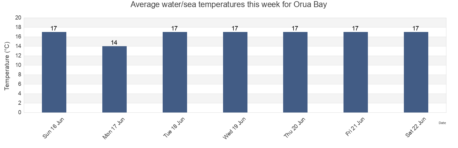 Water temperature in Orua Bay, Auckland, New Zealand today and this week