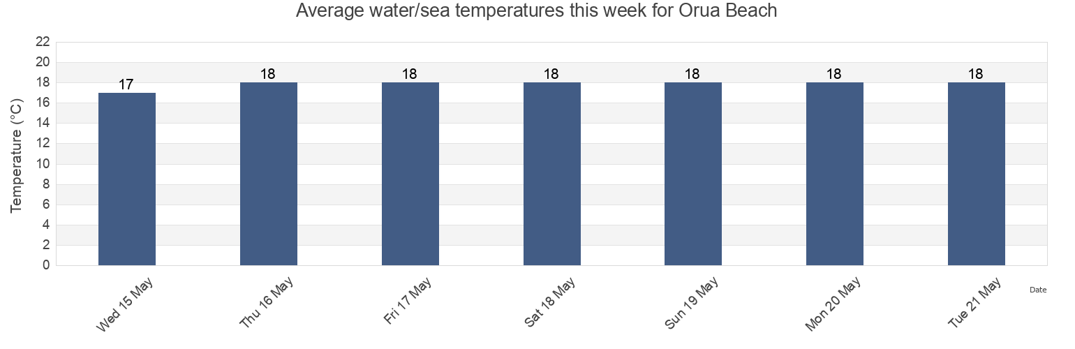 Water temperature in Orua Beach, Auckland, New Zealand today and this week