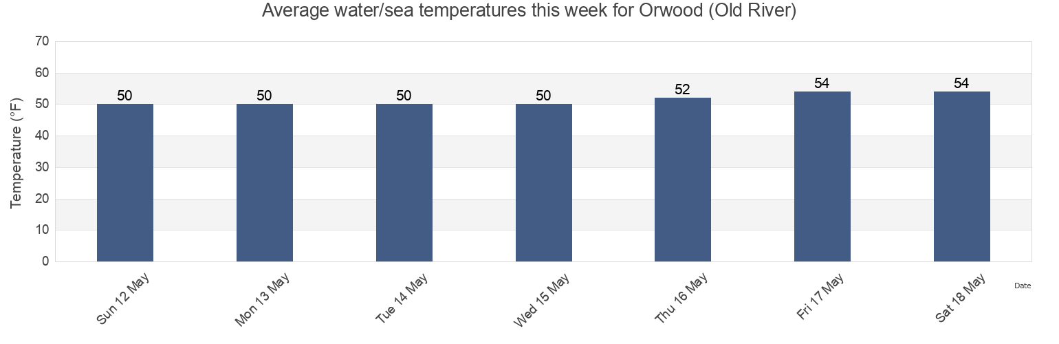 Water temperature in Orwood (Old River), Contra Costa County, California, United States today and this week