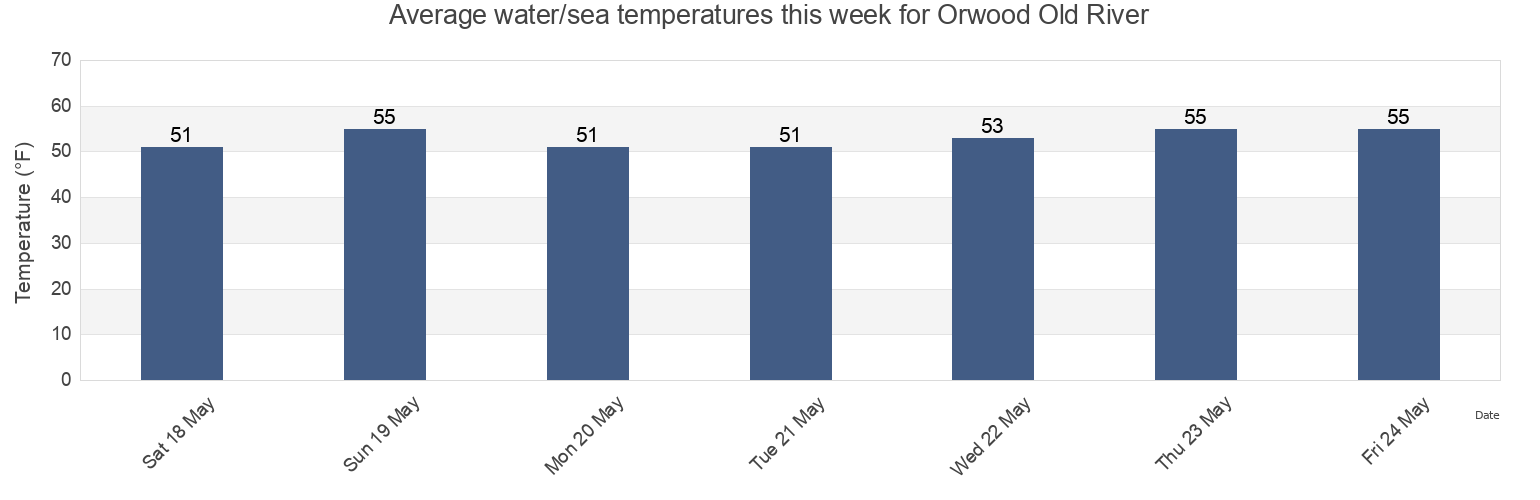 Water temperature in Orwood Old River, Contra Costa County, California, United States today and this week