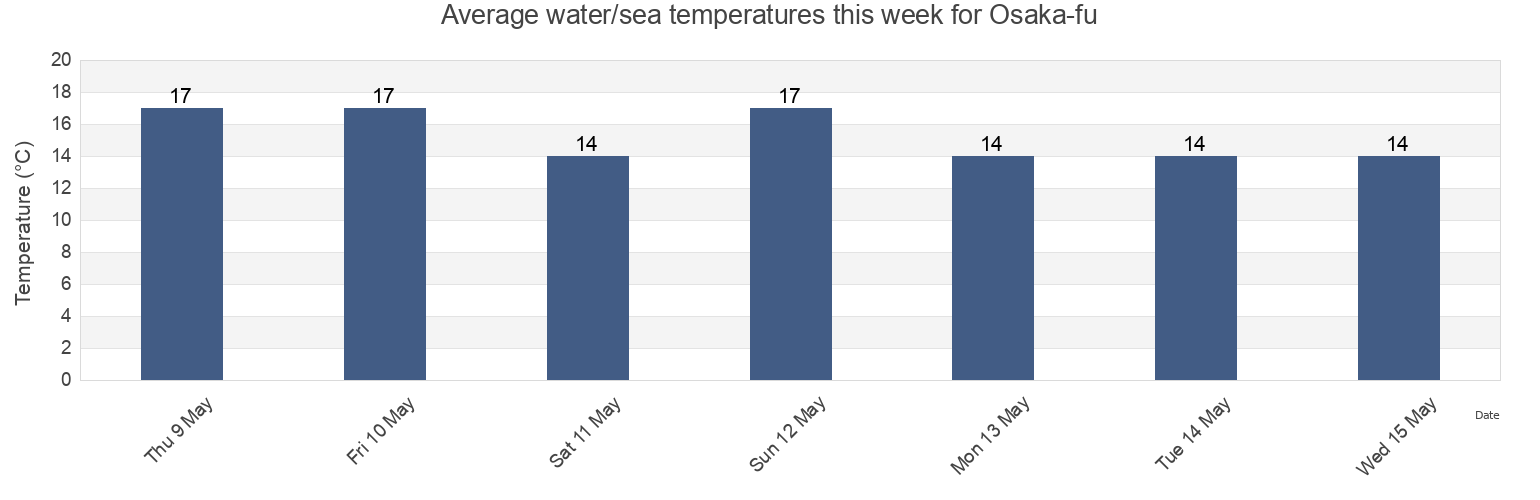 Water temperature in Osaka-fu, Japan today and this week