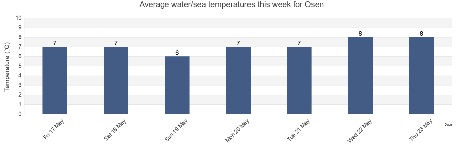 Water temperature in Osen, Trondelag, Norway today and this week