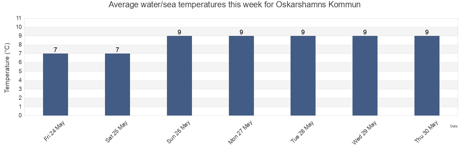 Water temperature in Oskarshamns Kommun, Kalmar, Sweden today and this week
