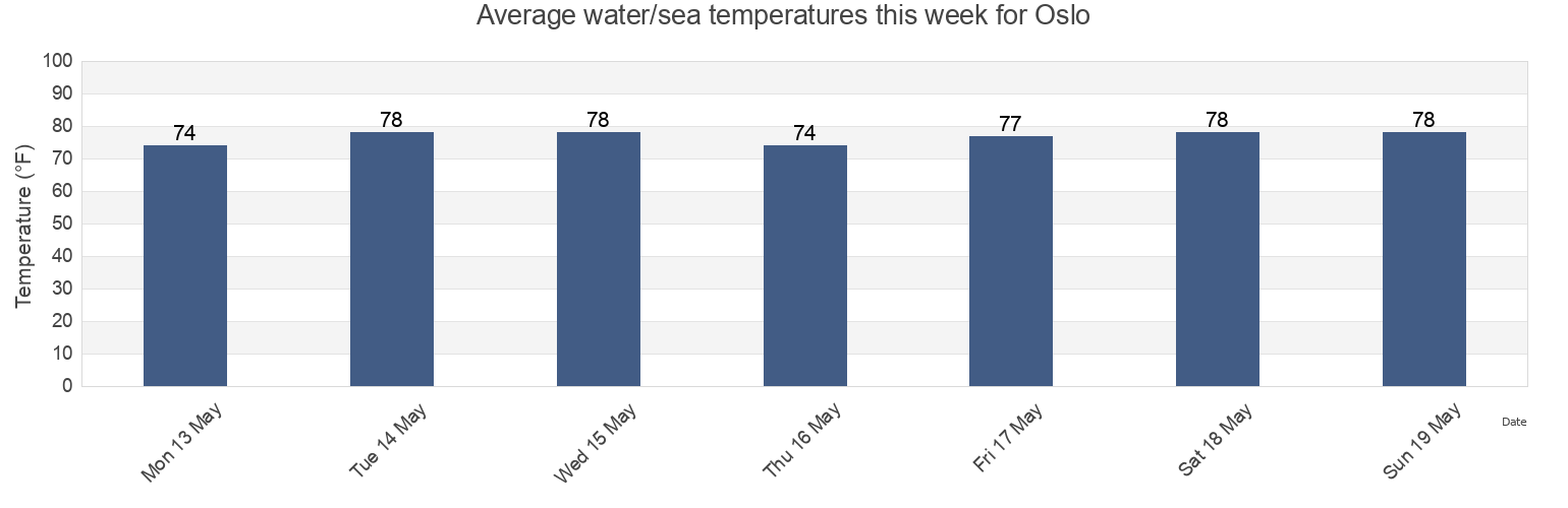 Water temperature in Oslo, Indian River County, Florida, United States today and this week