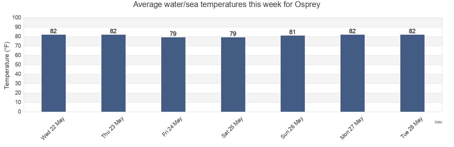 Water temperature in Osprey, Sarasota County, Florida, United States today and this week