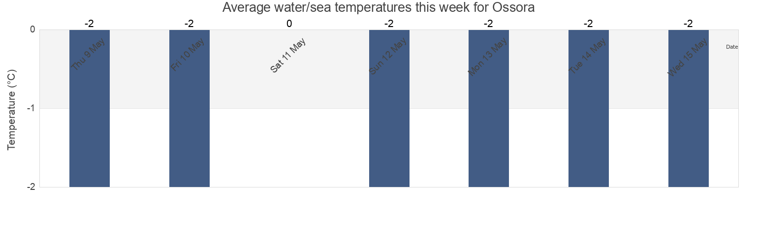 Water temperature in Ossora, Kamchatka, Russia today and this week