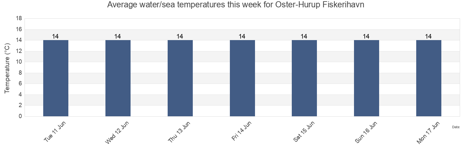 Water temperature in Oster-Hurup Fiskerihavn, Mariagerfjord Kommune, North Denmark, Denmark today and this week