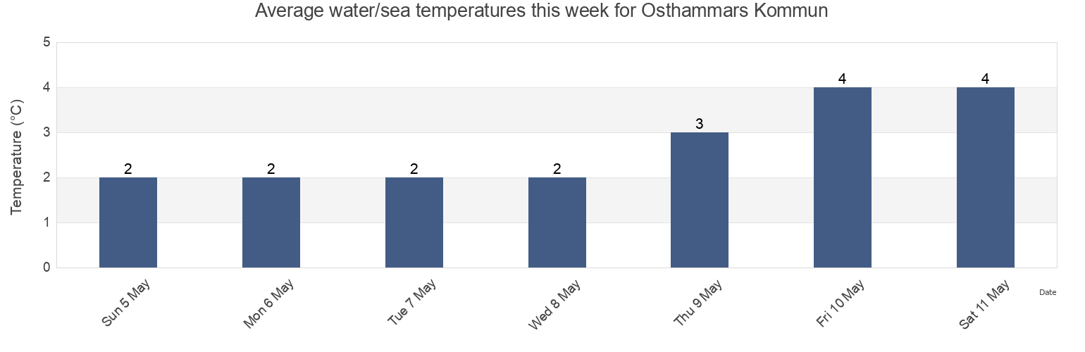 Water temperature in Osthammars Kommun, Uppsala, Sweden today and this week