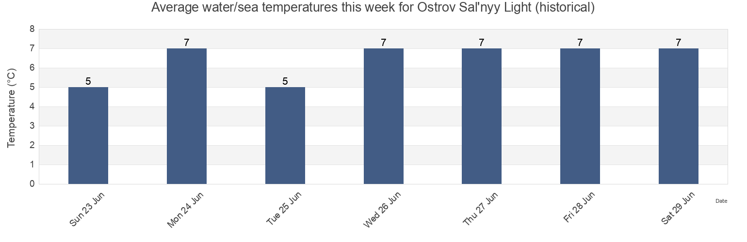 Water temperature in Ostrov Sal'nyy Light (historical), Murmansk, Russia today and this week