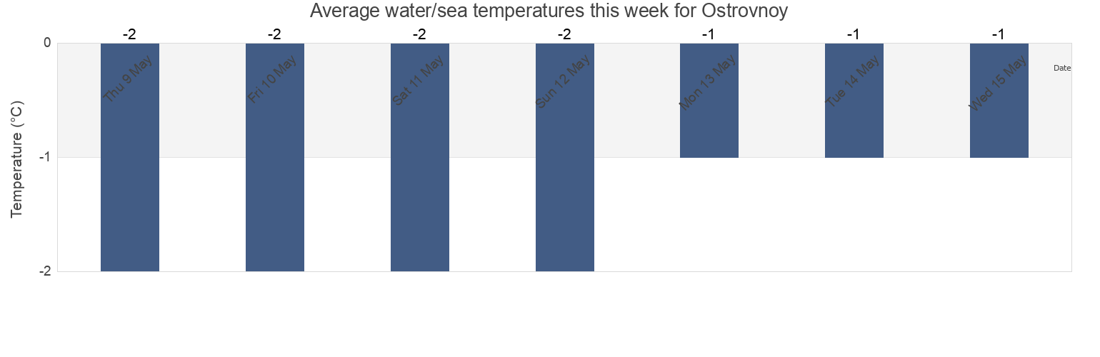 Water temperature in Ostrovnoy, Murmansk, Russia today and this week
