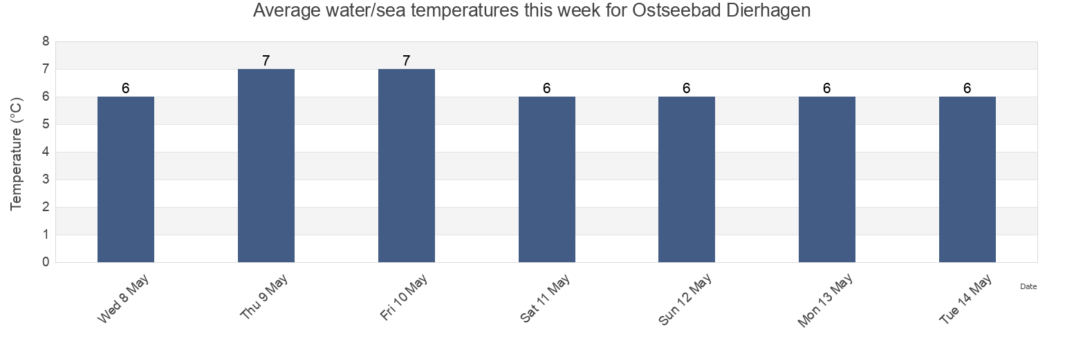 Water temperature in Ostseebad Dierhagen, Mecklenburg-Vorpommern, Germany today and this week