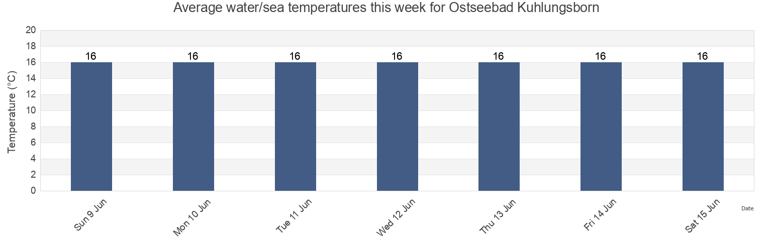 Water temperature in Ostseebad Kuhlungsborn, Guldborgsund Kommune, Zealand, Denmark today and this week