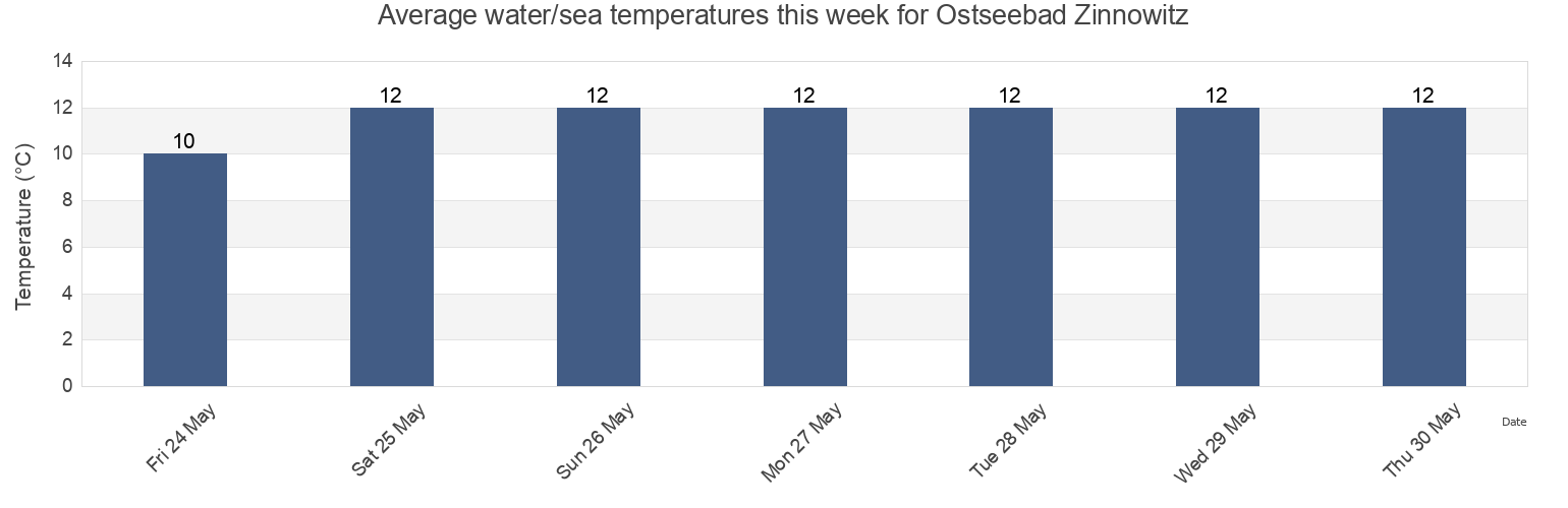 Water temperature in Ostseebad Zinnowitz, Mecklenburg-Vorpommern, Germany today and this week
