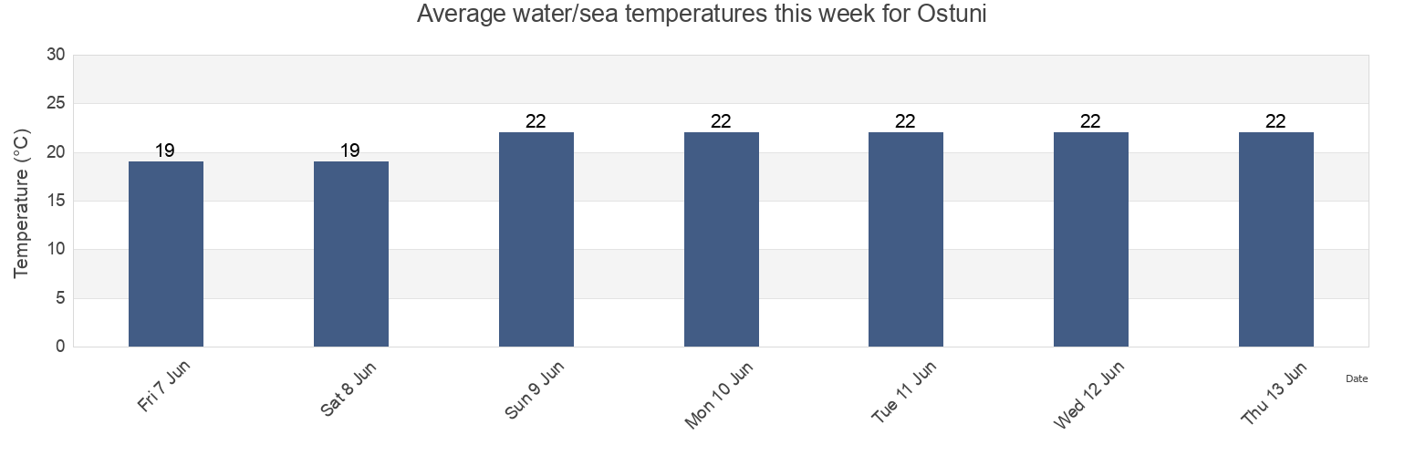 Water temperature in Ostuni, Provincia di Brindisi, Apulia, Italy today and this week