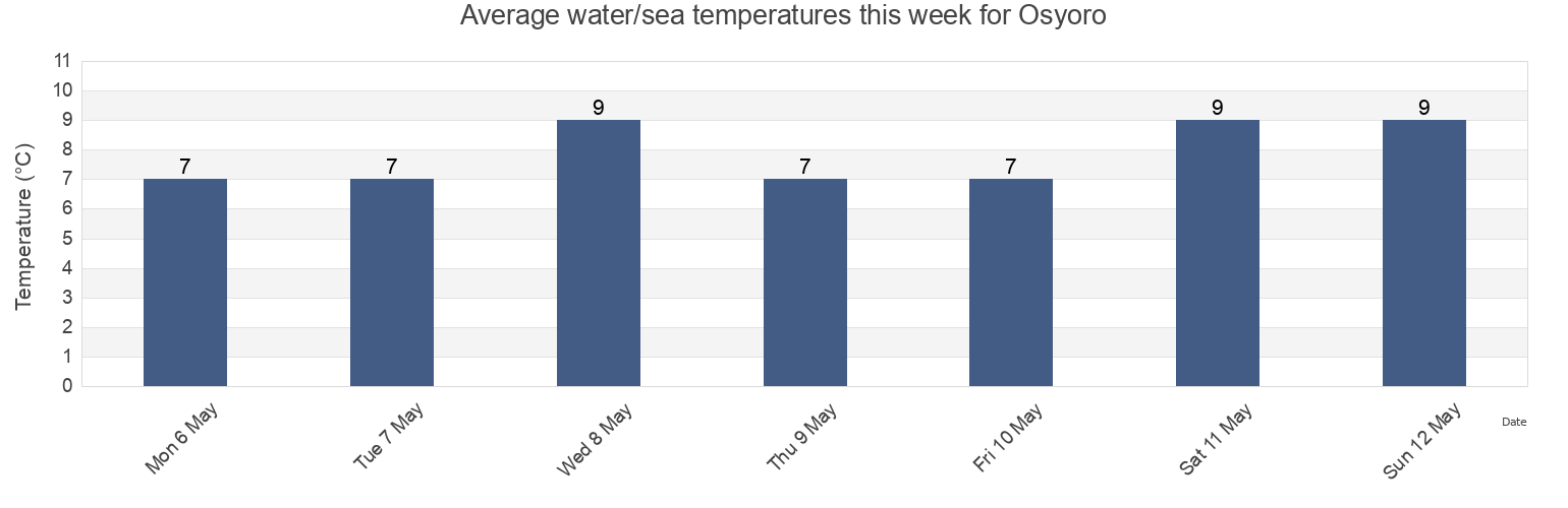 Water temperature in Osyoro, Yoichi-gun, Hokkaido, Japan today and this week