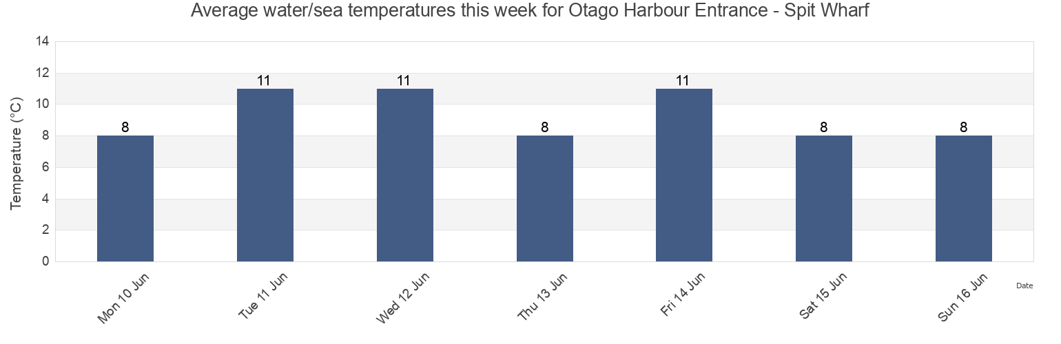 Water temperature in Otago Harbour Entrance - Spit Wharf, Dunedin City, Otago, New Zealand today and this week