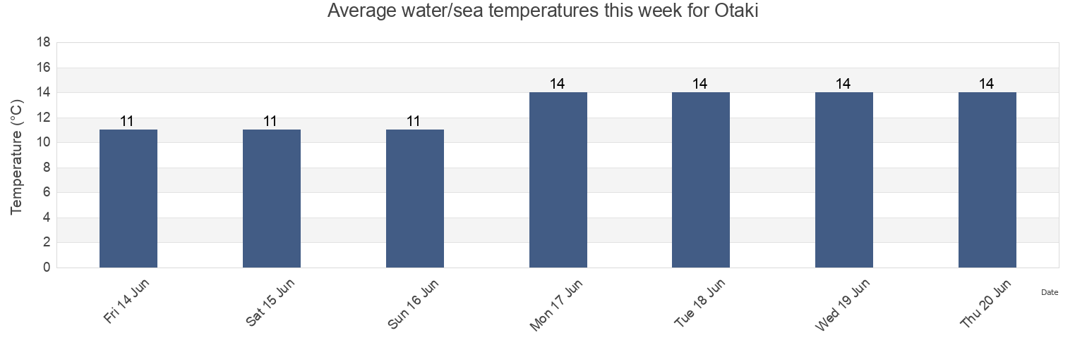 Water temperature in Otaki, Kapiti Coast District, Wellington, New Zealand today and this week