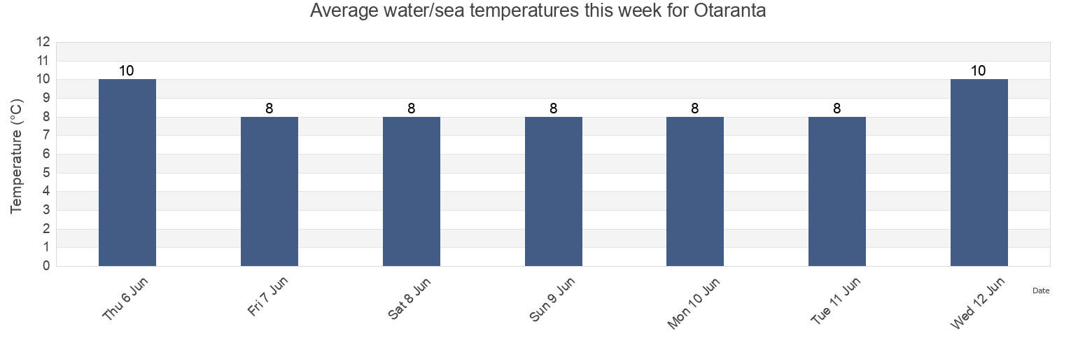 Water temperature in Otaranta, Helsinki, Uusimaa, Finland today and this week