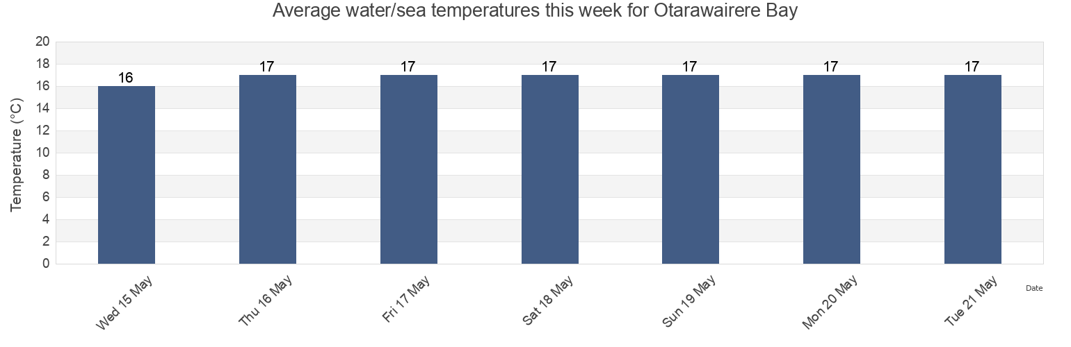 Water temperature in Otarawairere Bay, Auckland, New Zealand today and this week