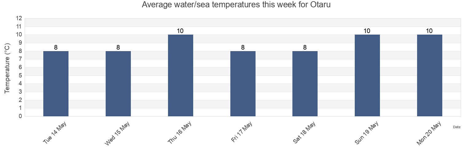 Water temperature in Otaru, Otaru-shi, Hokkaido, Japan today and this week